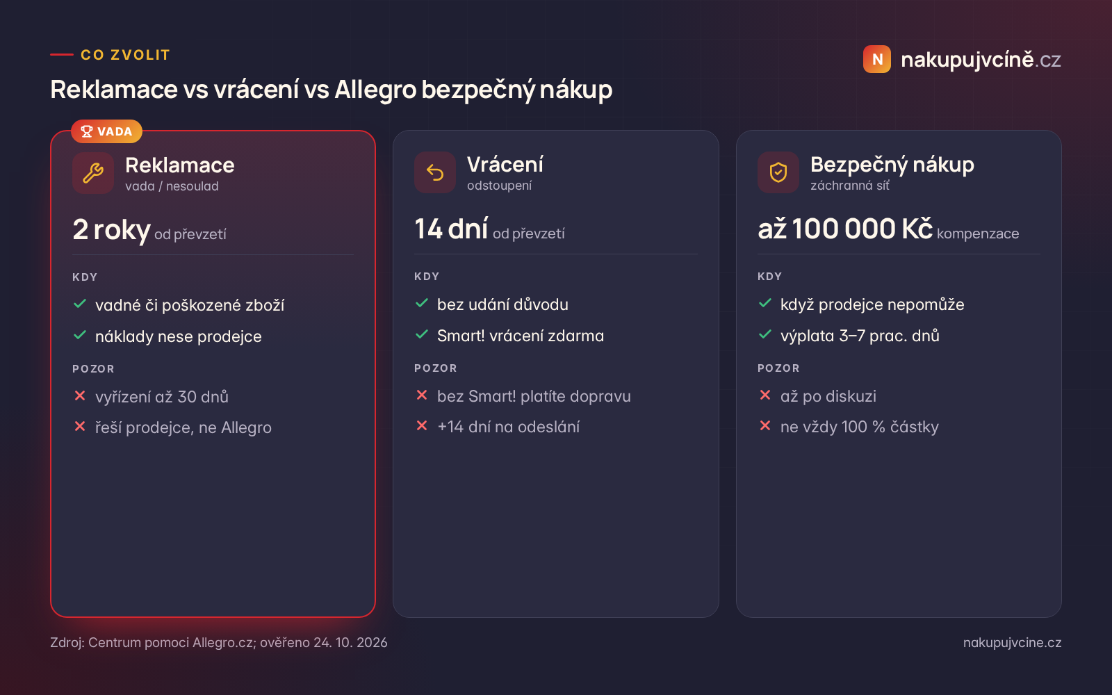 Srovnání: reklamace, vrácení zboží a Allegro bezpečný nákup