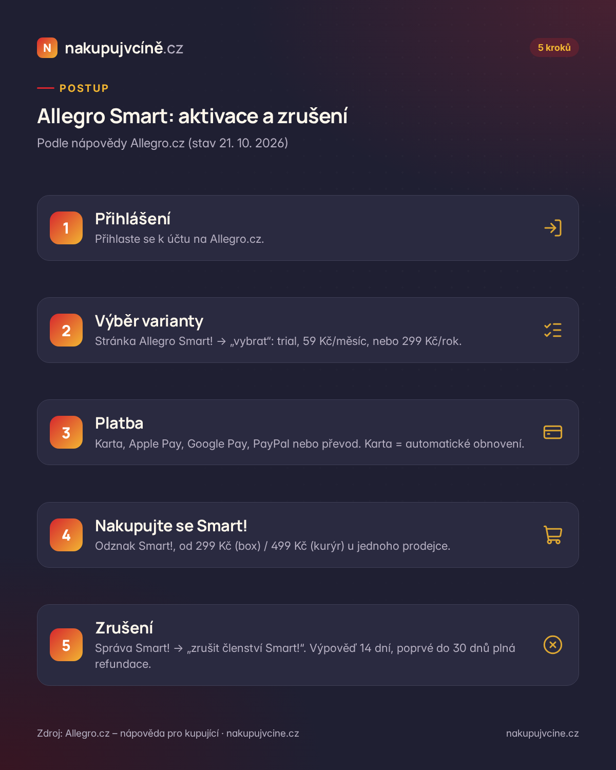 Postup aktivace a zrušení Allegro Smart v pěti krocích