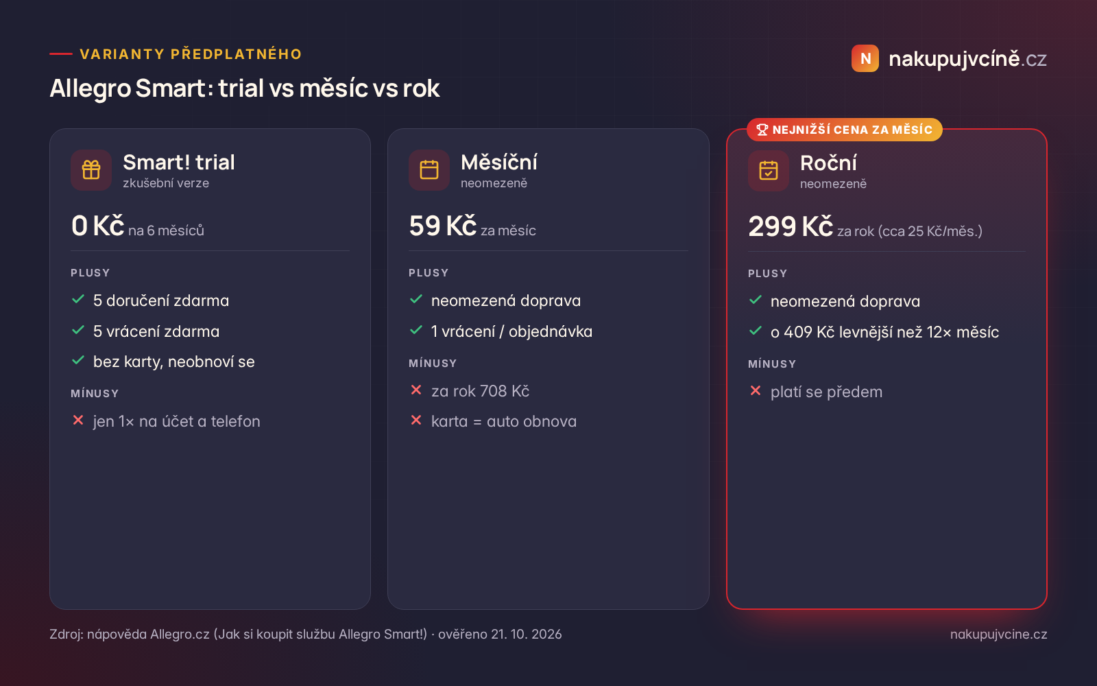Srovnání variant Allegro Smart: zkušební verze, měsíční a roční předplatné