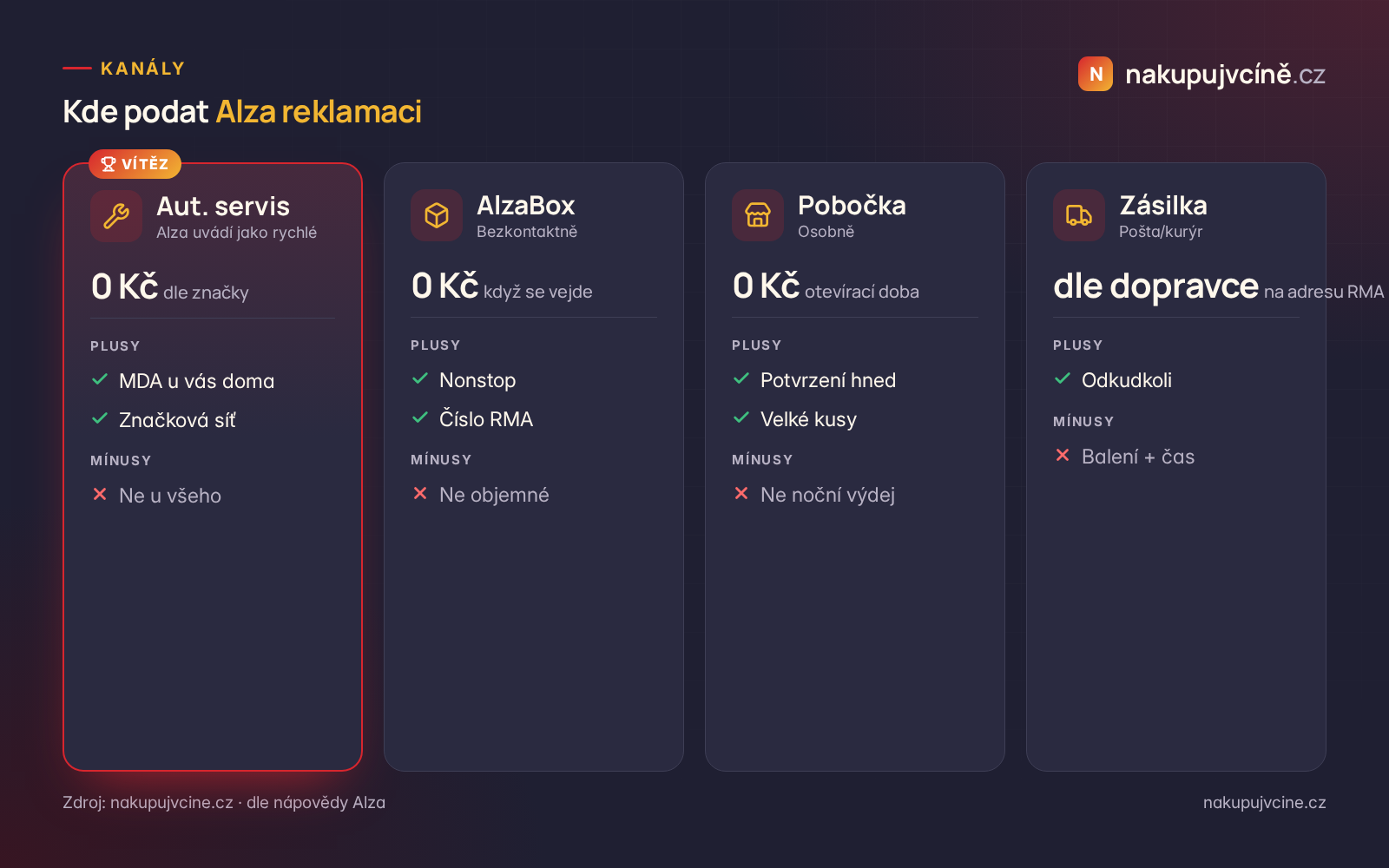Srovnání kanálů Alza reklamace: AlzaBox, pobočka, pošta, autorizovaný servis