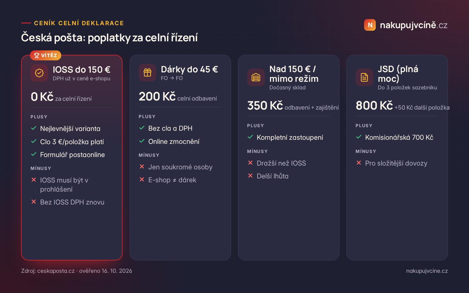 Ceník celní deklarace České pošty