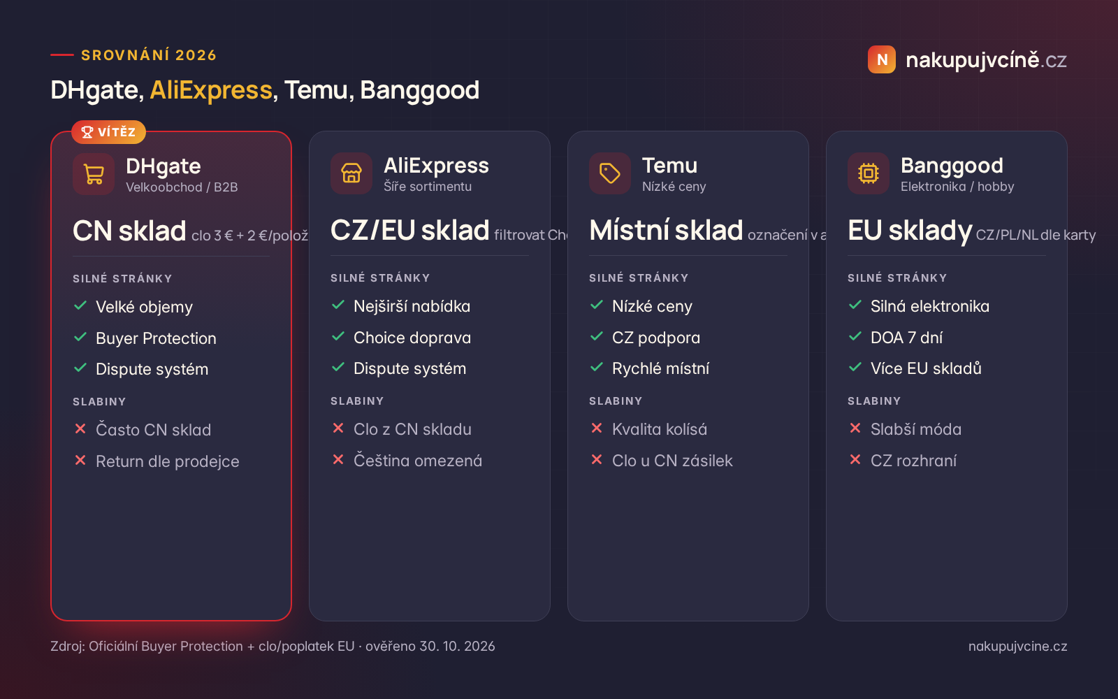 Srovnání DHgate, AliExpress, Temu a Banggood pro české zákazníky 2026