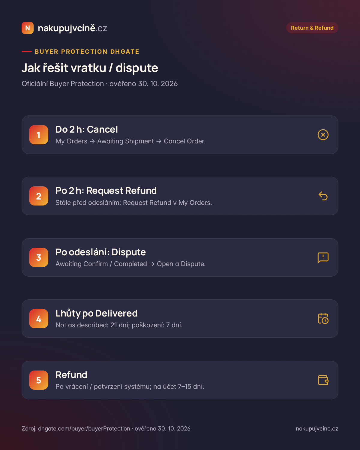 Postup vrácení a dispute na DHgate: Cancel, Request Refund, Open Dispute, lhůty, refund