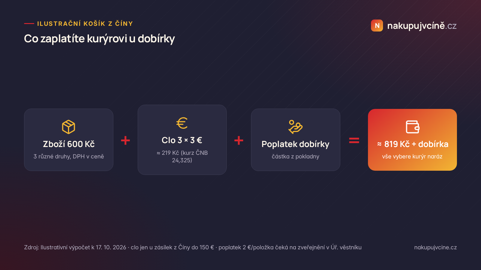 Ilustrační výpočet: zboží 600 Kč + clo 3 × 3 € + poplatek dobírky