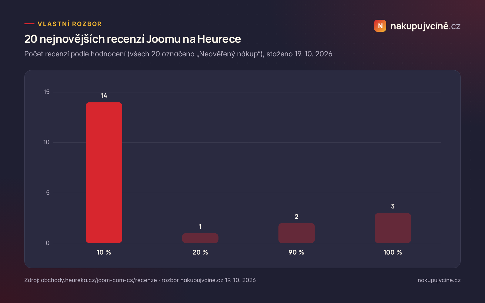 Graf: rozložení 20 nejnovějších recenzí Joomu na Heurece podle hodnocení