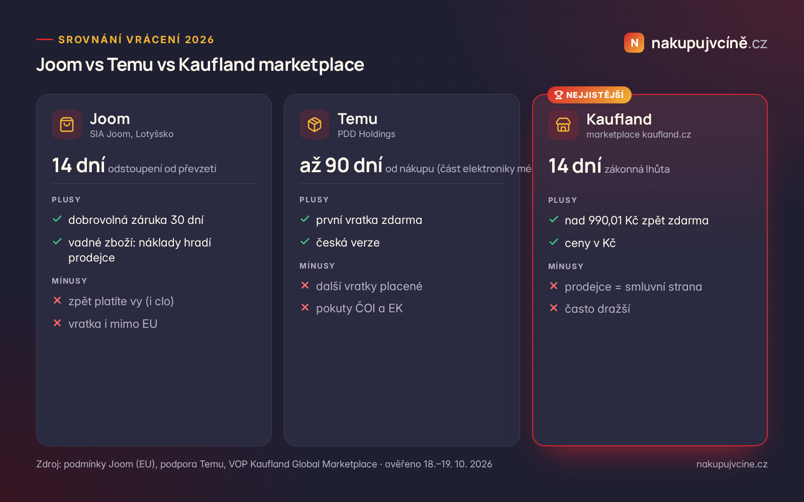 Srovnání podmínek vrácení: Joom, Temu a Kaufland marketplace