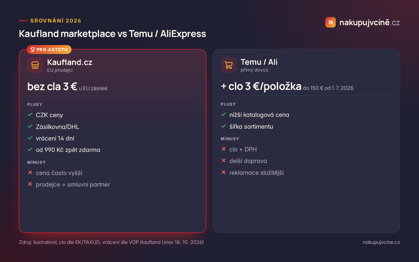 Srovnání Kaufland marketplace a Temu/AliExpress 2026
