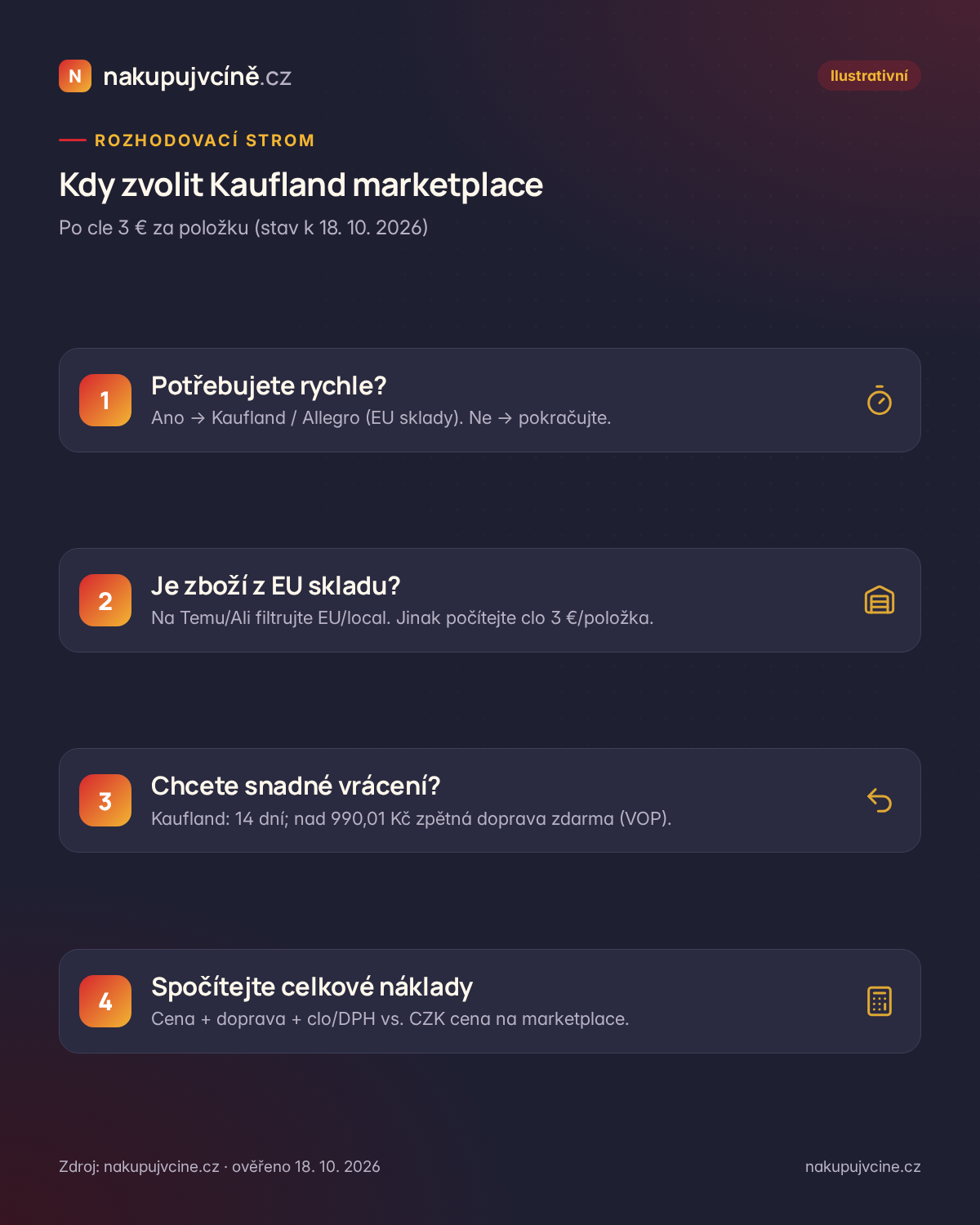 Rozhodovací strom: kdy zvolit Kaufland marketplace místo Temu