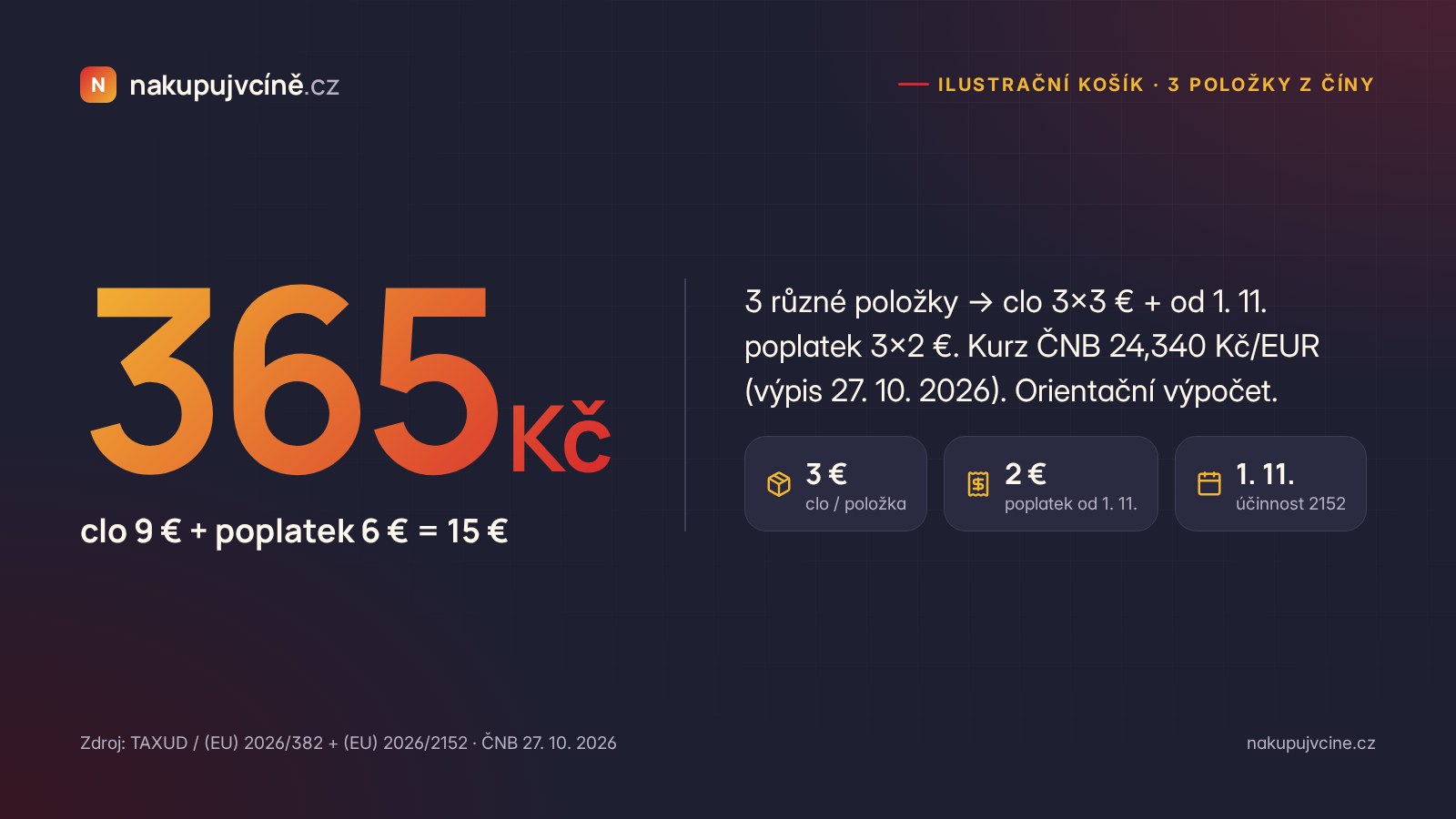 Ilustrační košík 3 položek z Číny: clo 9 € a poplatek 6 € ≈ 365 Kč