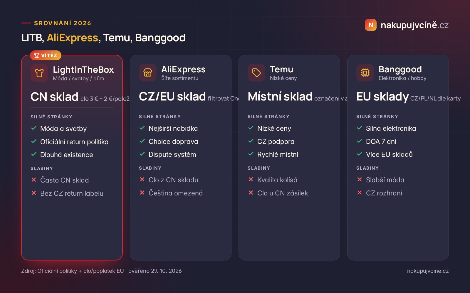 Srovnání LightInTheBox, AliExpress, Temu a Banggood pro české zákazníky 2026