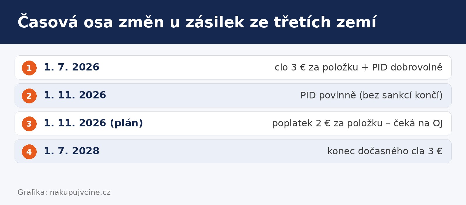 Časová osa: clo 3 €, PID a poplatek 2 € u zásilek ze třetích zemí