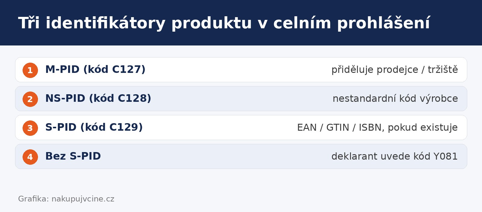 Tři typy identifikátorů produktu v celním prohlášení: M-PID, NS-PID, S-PID
