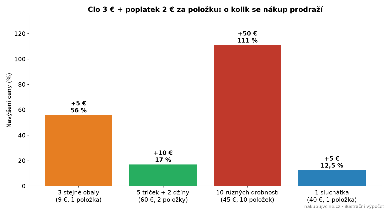 Graf navýšení ceny zásilek z Číny o clo 3 € a poplatek 2 € za položku v procentech