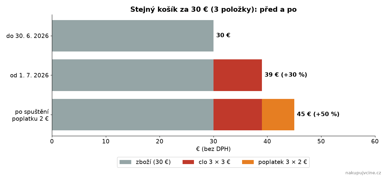 Srovnání ceny košíku za 30 € se třemi položkami před a po zavedení cla a poplatku
