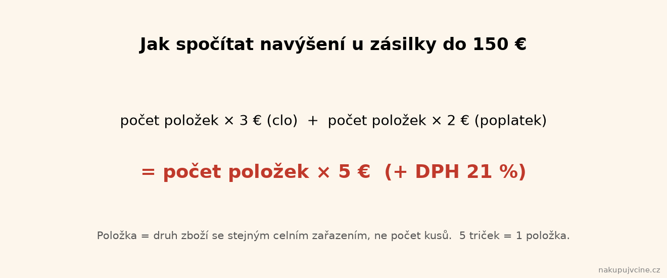 Vzorec: počet položek × 3 € clo + počet položek × 2 € poplatek = počet položek × 5 € plus DPH