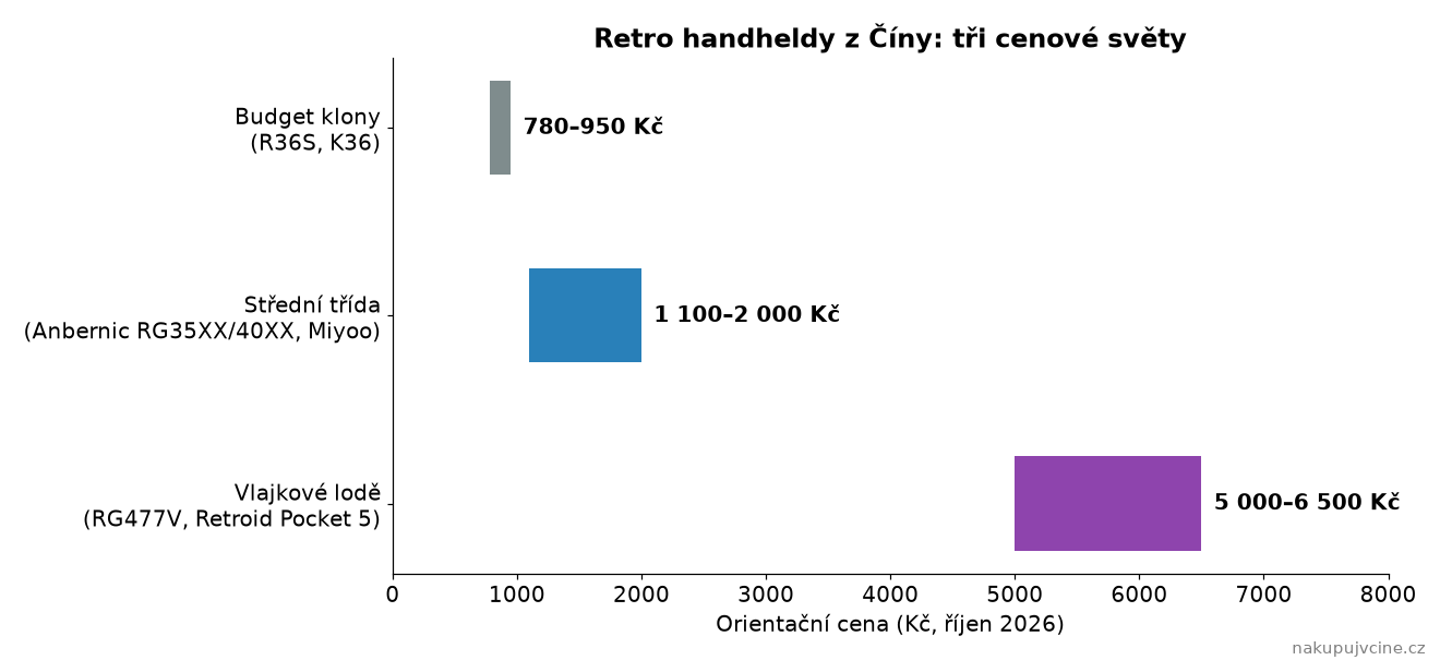 Graf cenových segmentů retro herních konzolí z Číny v Kč