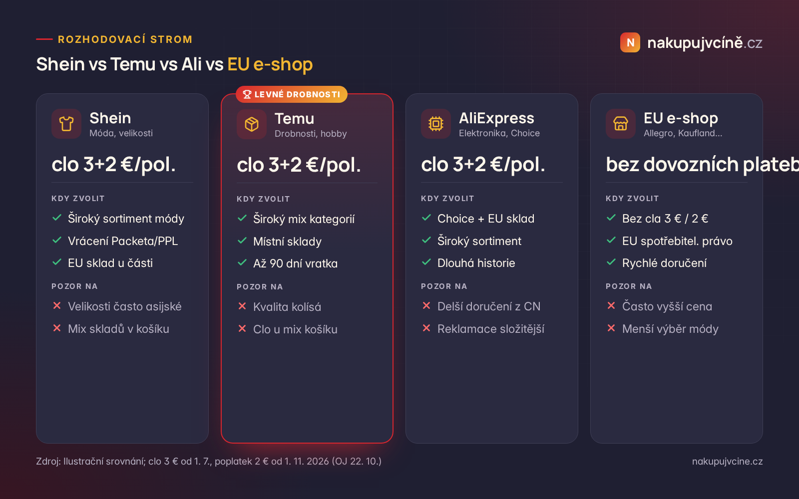 Shein vs Temu vs AliExpress vs EU e-shop