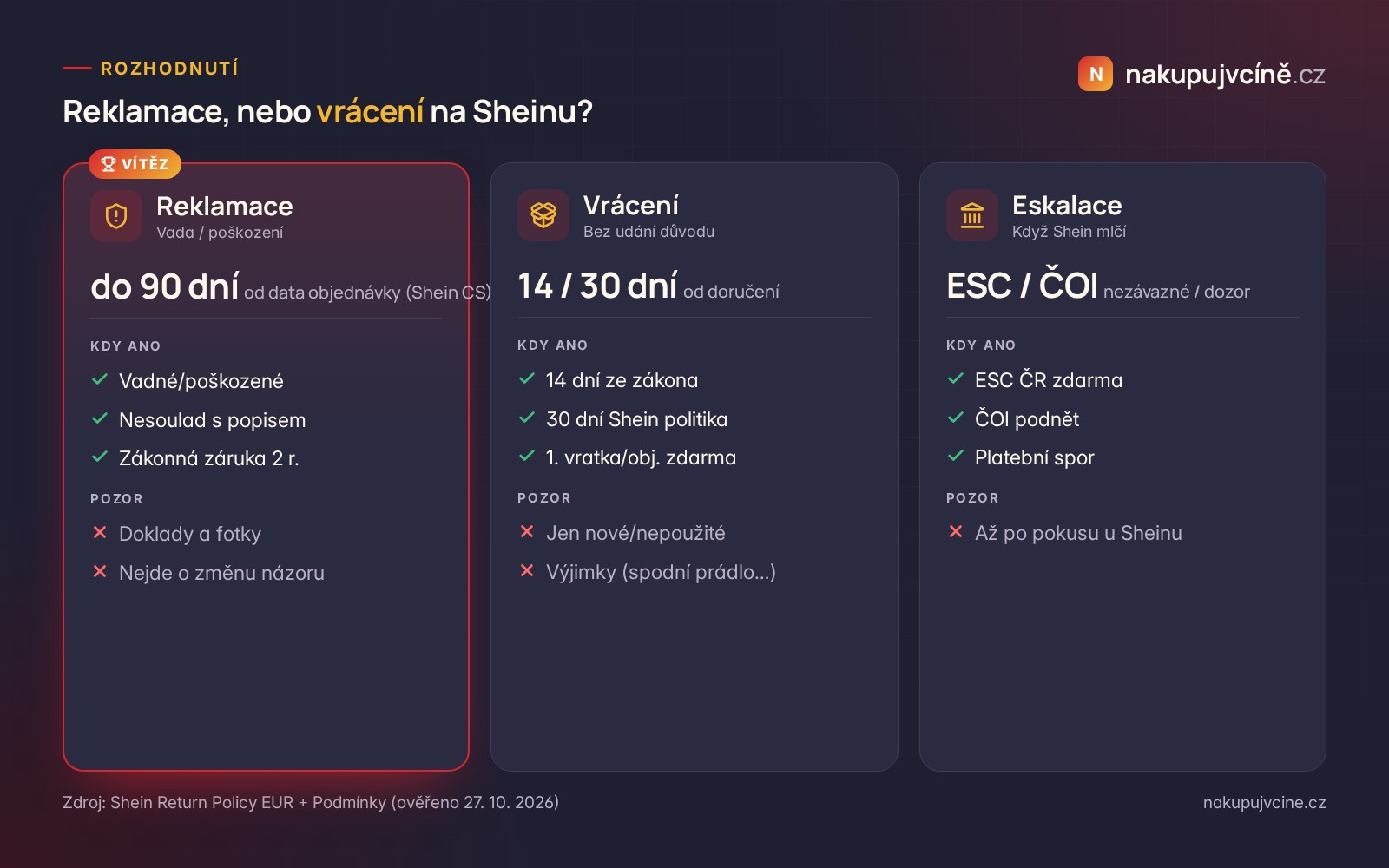 Rozhodovací srovnání: reklamace vs vrácení vs eskalace u Sheinu
