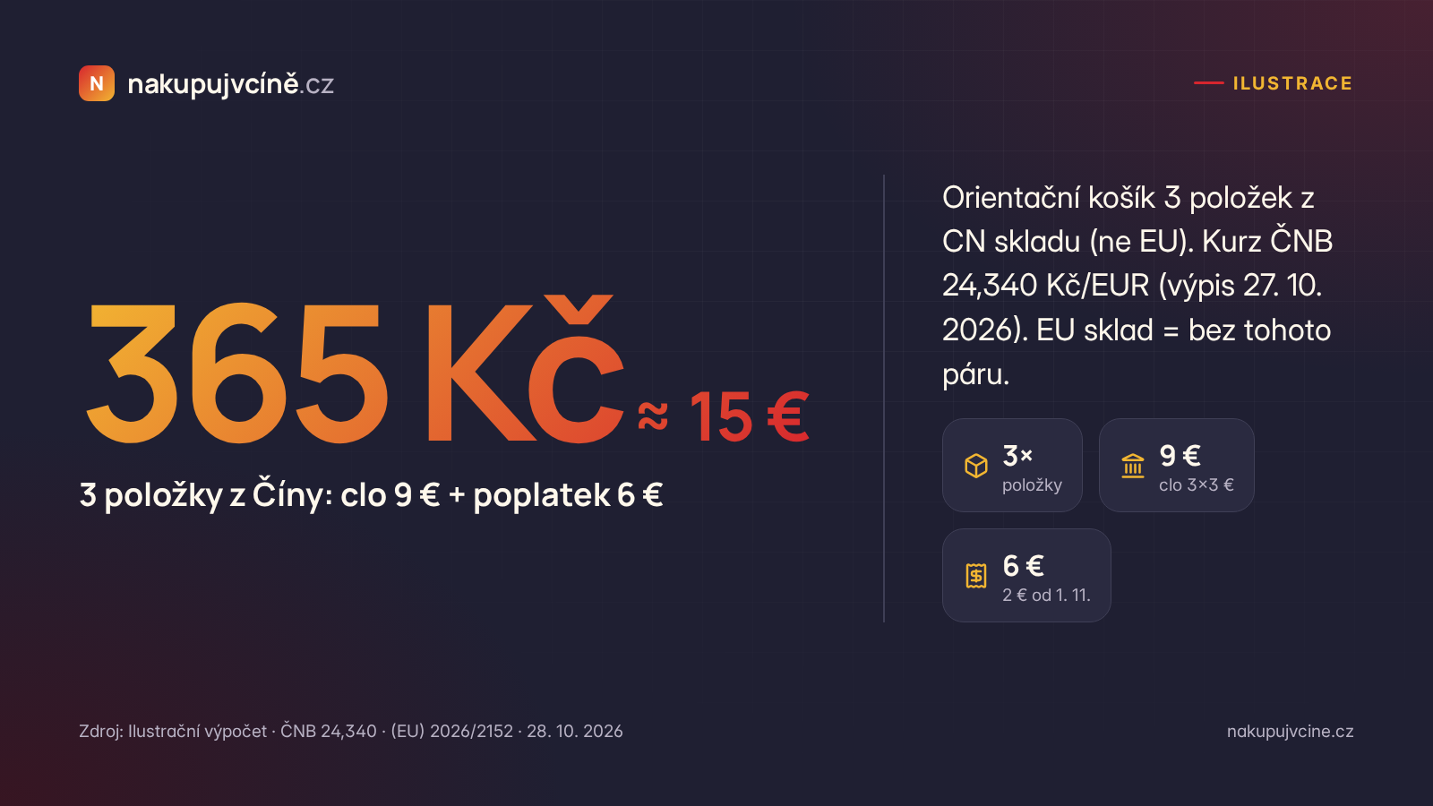 Ilustrační košík 3 položek z Číny: clo 9 € a poplatek 6 € ≈ 365 Kč