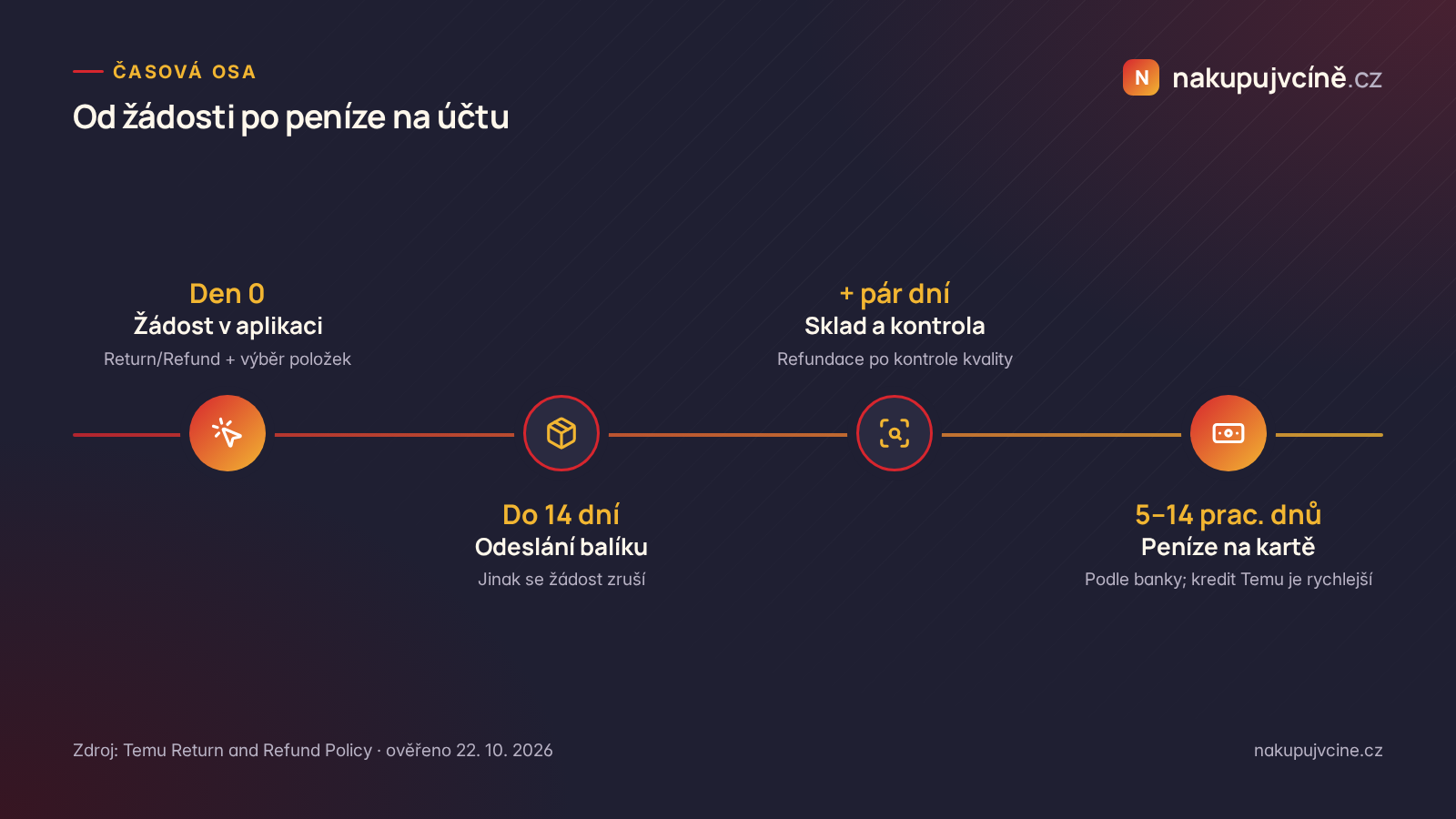 Časová osa refundace Temu